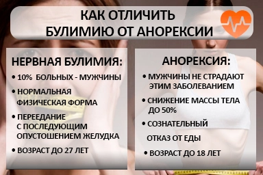 Лечение булимии в Марковой