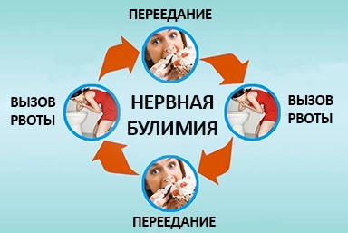 Лечение булимии в Марковой